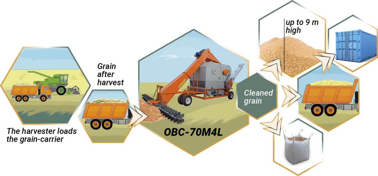 Innovative grain cleaners, grain loaders and throwers